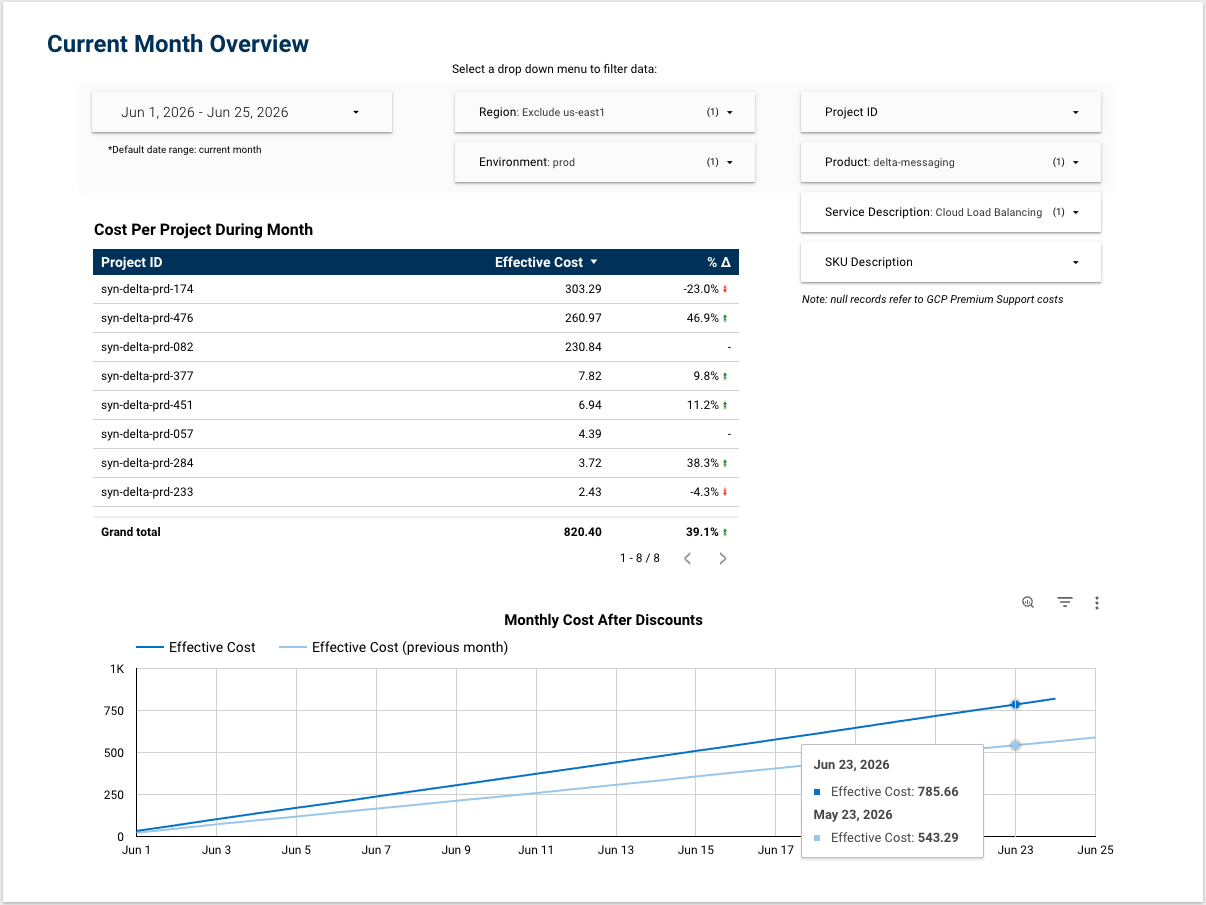 Single-month GCP spend dashboard with project table and month-to-date trend chart