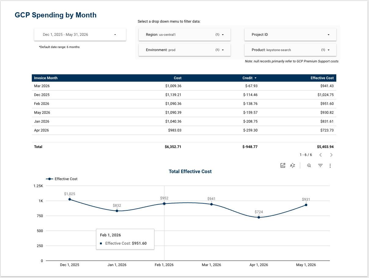 Multi-month GCP spend dashboard with invoice month table, filters, and trend chart